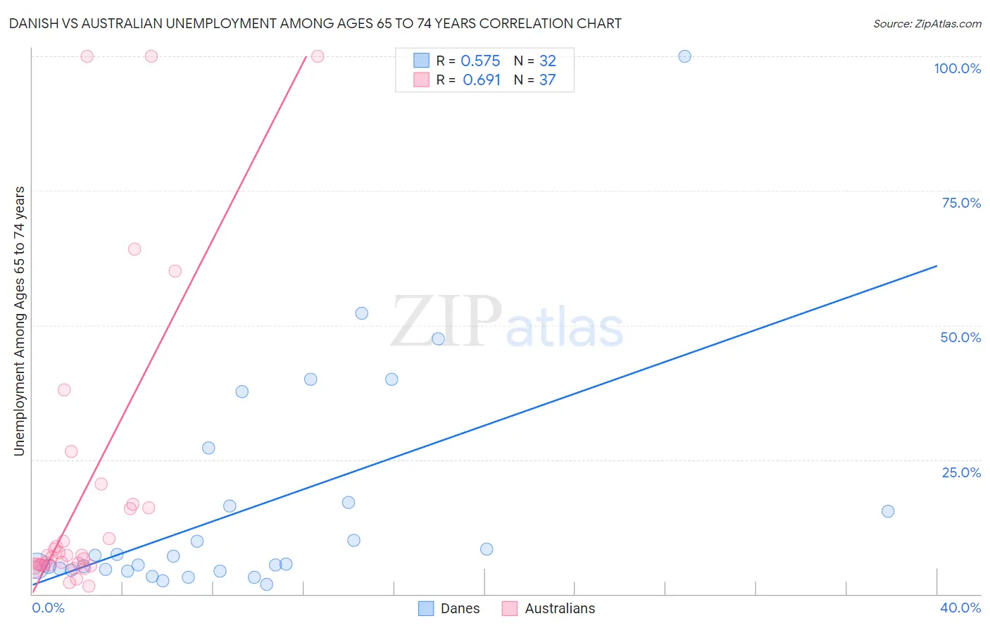 Danish vs Australian Unemployment Among Ages 65 to 74 years