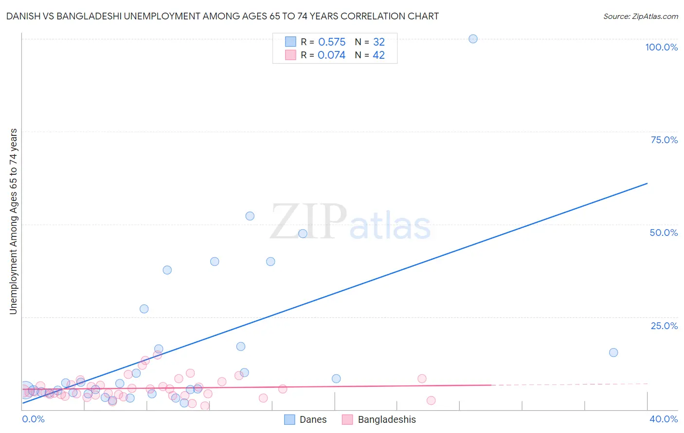 Danish vs Bangladeshi Unemployment Among Ages 65 to 74 years