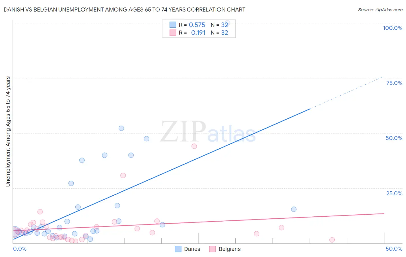 Danish vs Belgian Unemployment Among Ages 65 to 74 years