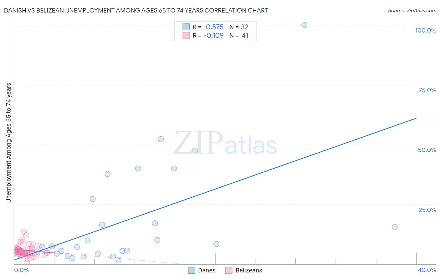 Danish vs Belizean Unemployment Among Ages 65 to 74 years