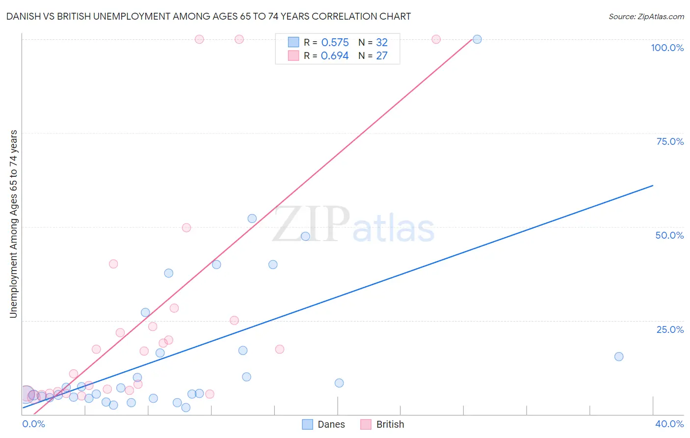 Danish vs British Unemployment Among Ages 65 to 74 years