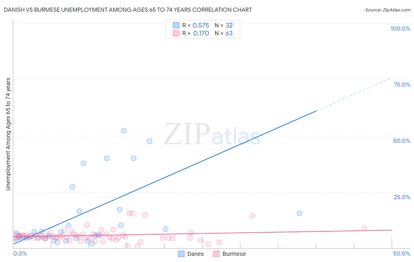 Danish vs Burmese Unemployment Among Ages 65 to 74 years