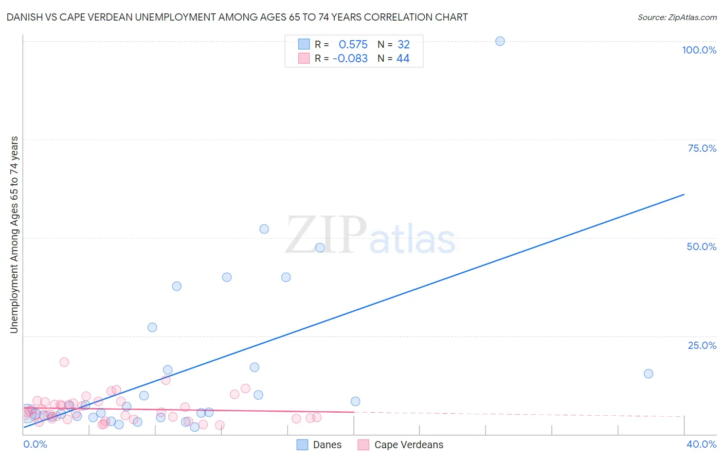 Danish vs Cape Verdean Unemployment Among Ages 65 to 74 years