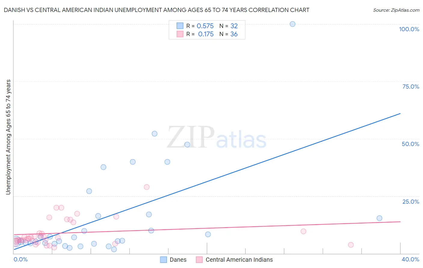 Danish vs Central American Indian Unemployment Among Ages 65 to 74 years