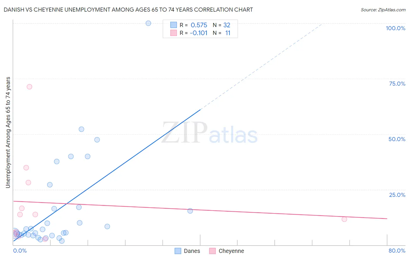 Danish vs Cheyenne Unemployment Among Ages 65 to 74 years