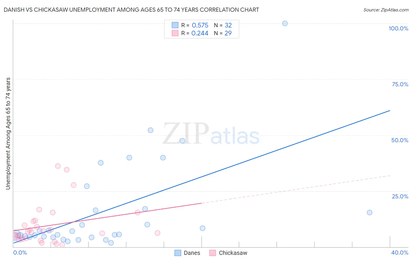 Danish vs Chickasaw Unemployment Among Ages 65 to 74 years