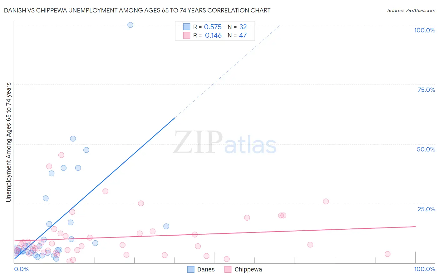 Danish vs Chippewa Unemployment Among Ages 65 to 74 years