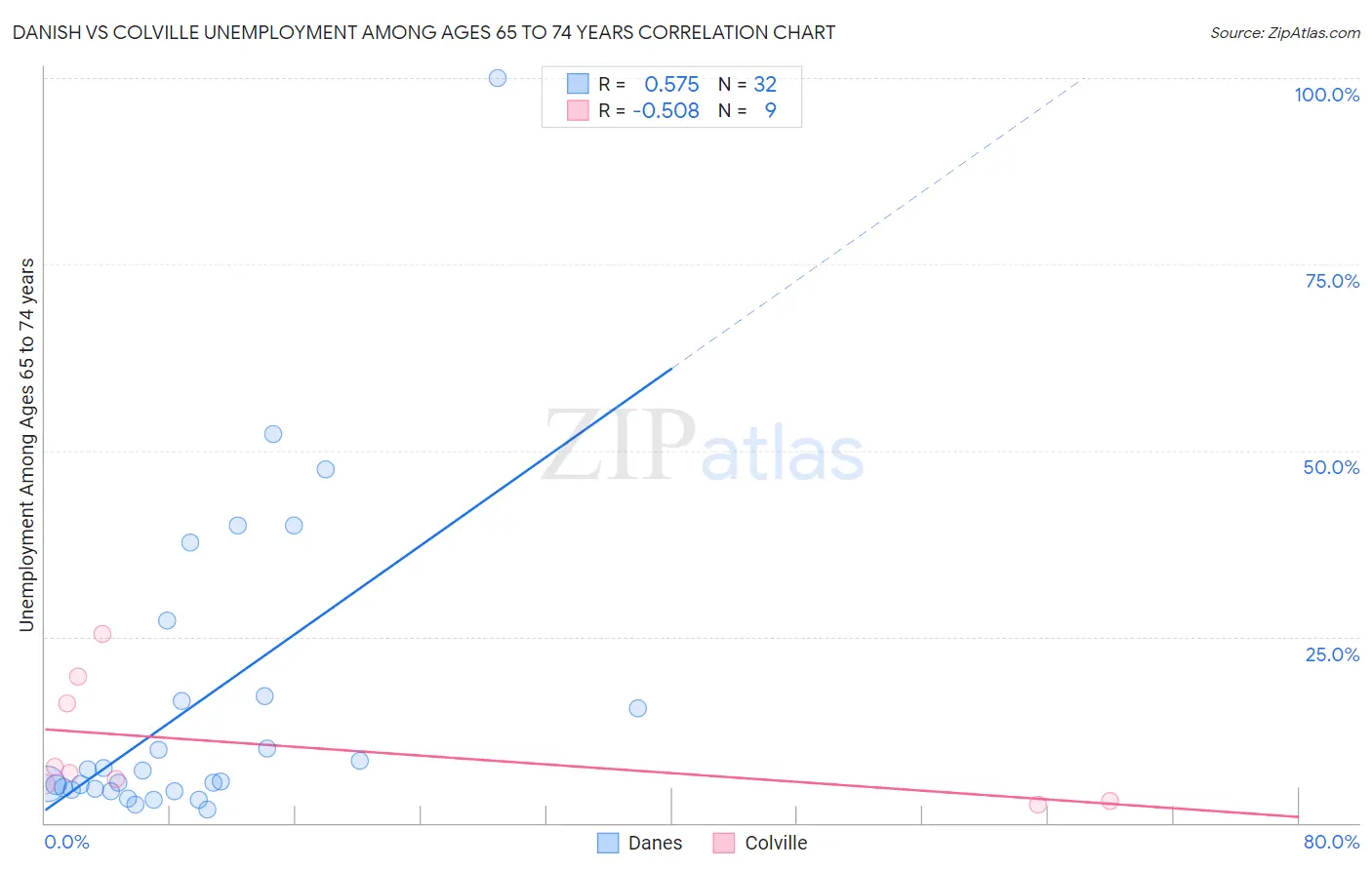 Danish vs Colville Unemployment Among Ages 65 to 74 years