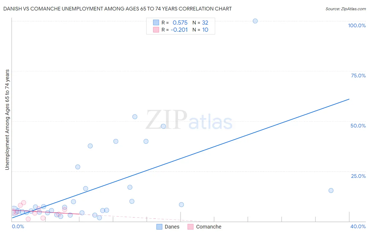 Danish vs Comanche Unemployment Among Ages 65 to 74 years