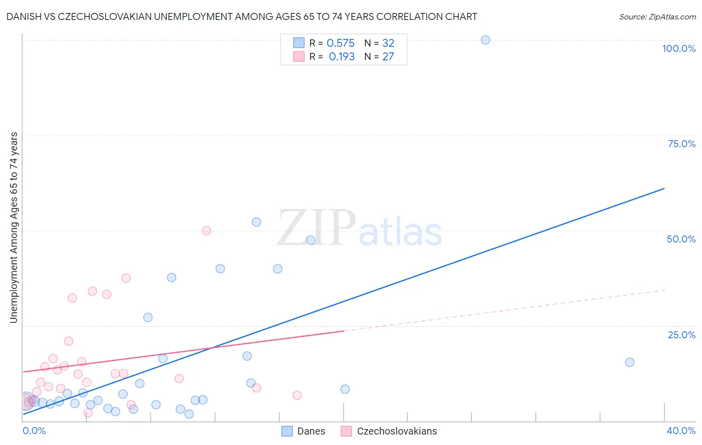 Danish vs Czechoslovakian Unemployment Among Ages 65 to 74 years