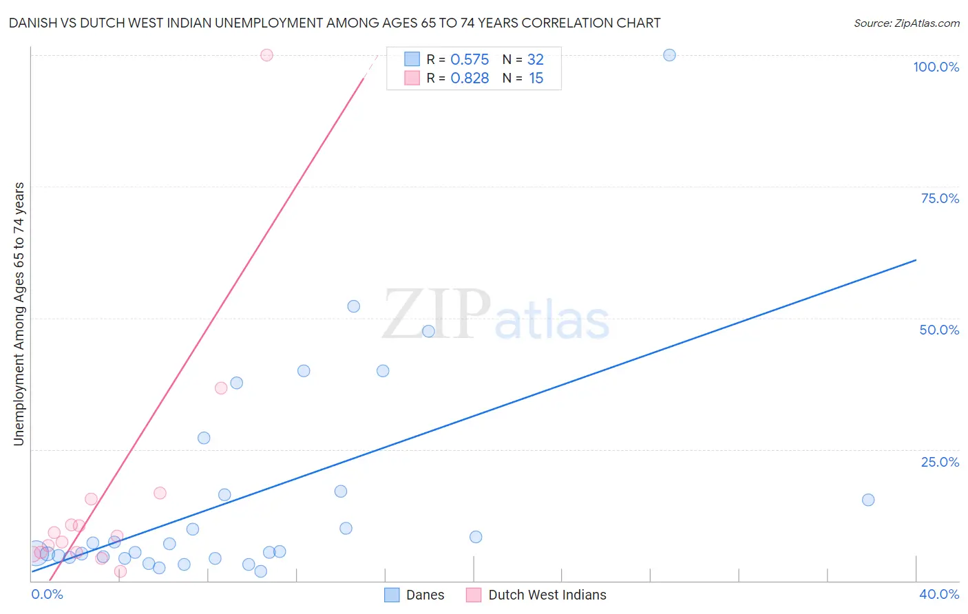 Danish vs Dutch West Indian Unemployment Among Ages 65 to 74 years