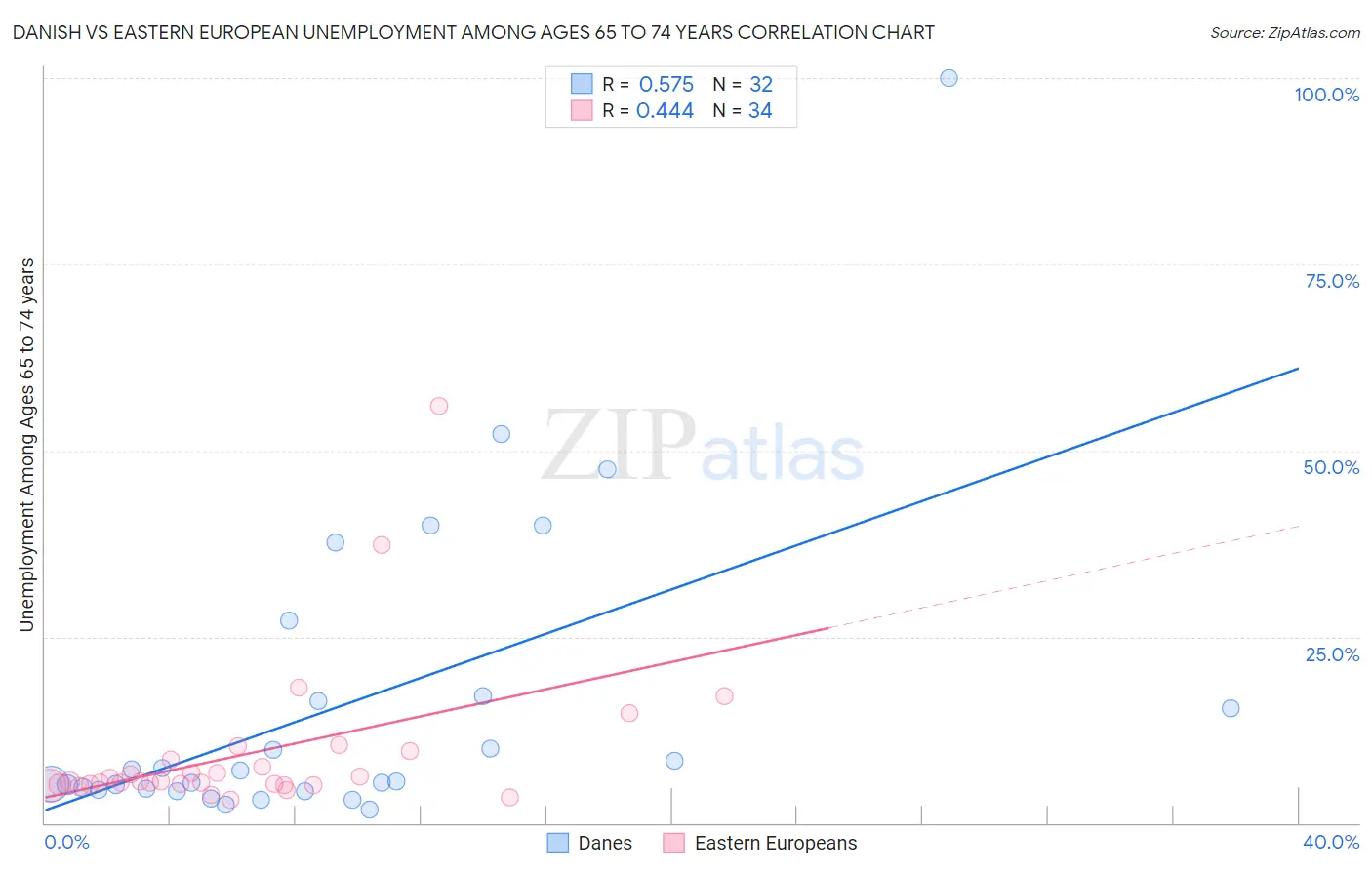 Danish vs Eastern European Unemployment Among Ages 65 to 74 years