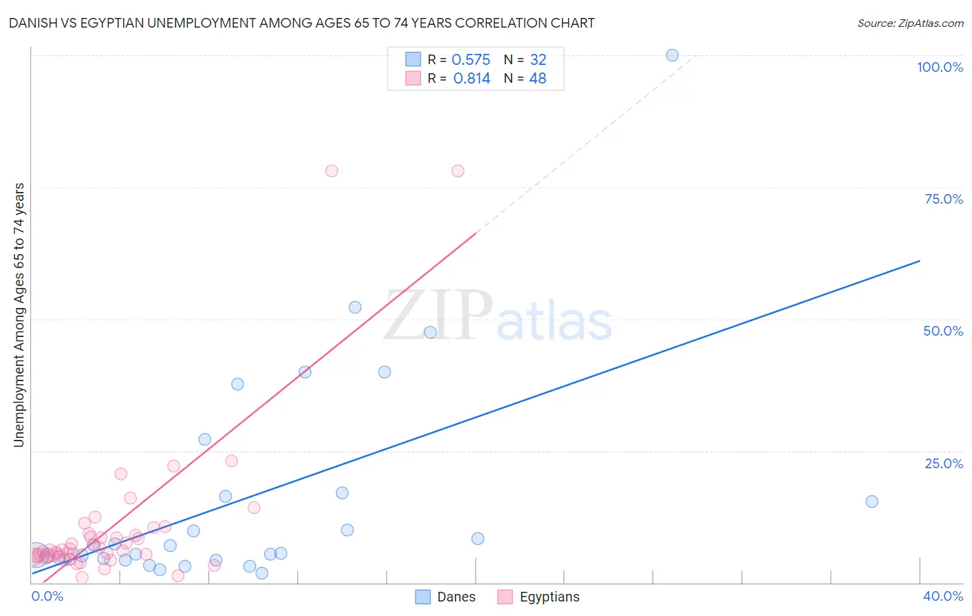 Danish vs Egyptian Unemployment Among Ages 65 to 74 years