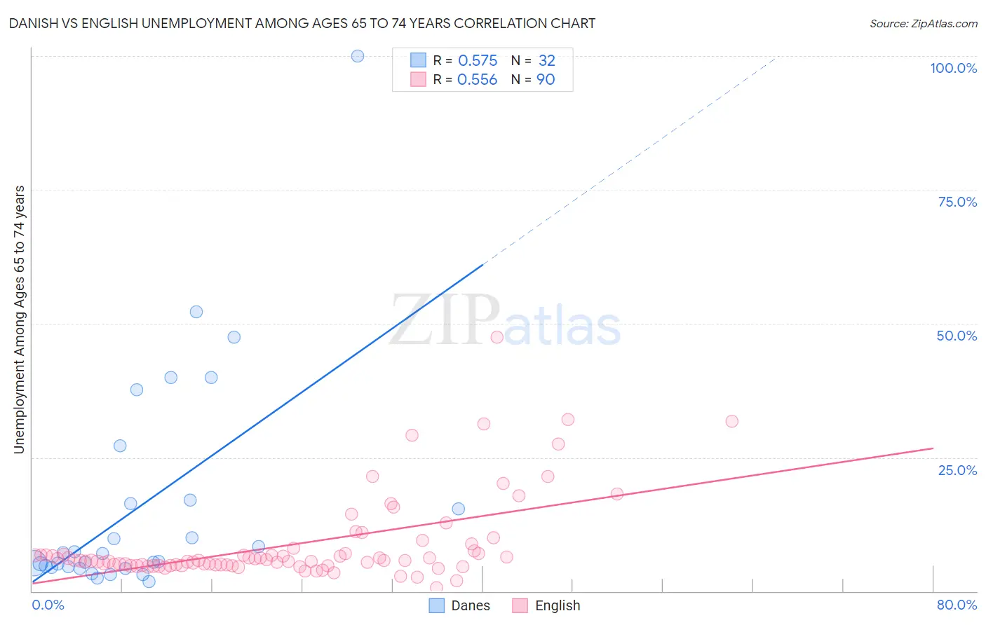 Danish vs English Unemployment Among Ages 65 to 74 years