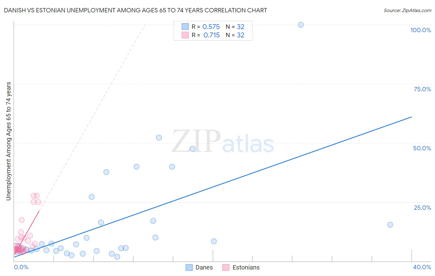 Danish vs Estonian Unemployment Among Ages 65 to 74 years