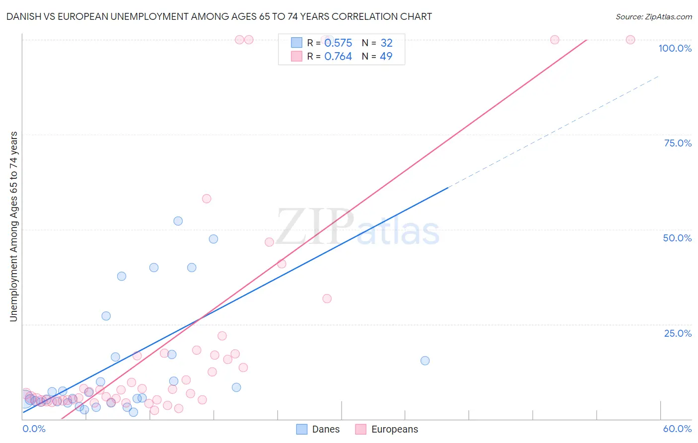 Danish vs European Unemployment Among Ages 65 to 74 years