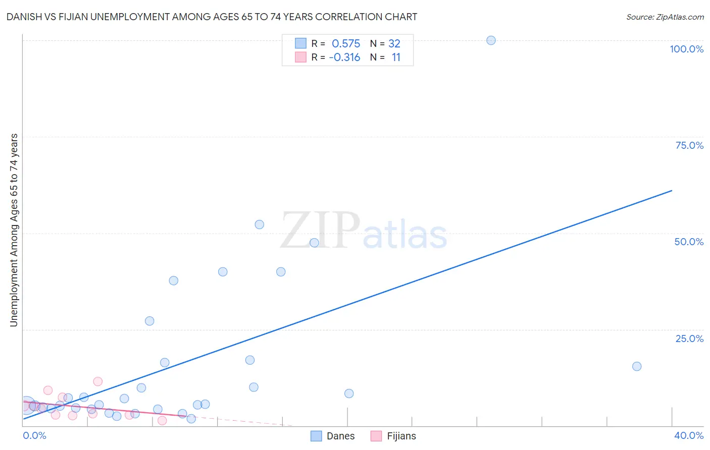 Danish vs Fijian Unemployment Among Ages 65 to 74 years