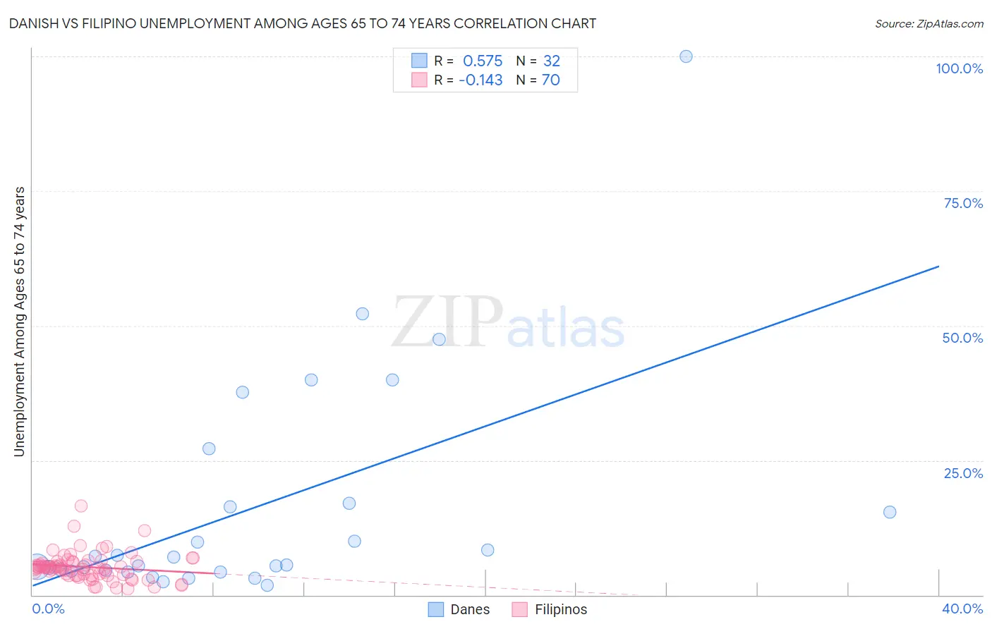 Danish vs Filipino Unemployment Among Ages 65 to 74 years
