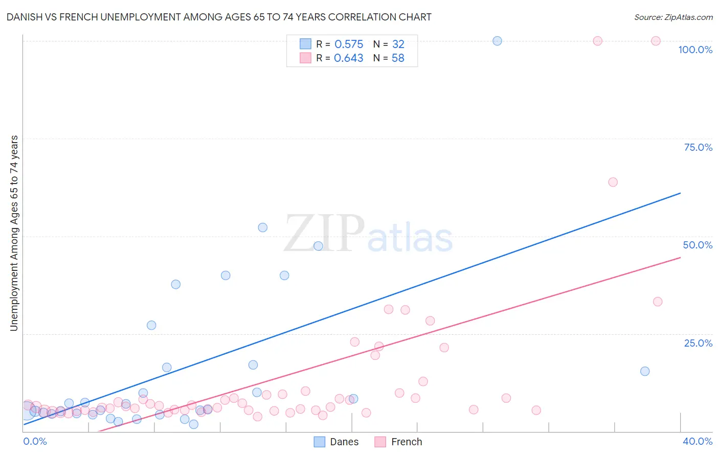 Danish vs French Unemployment Among Ages 65 to 74 years