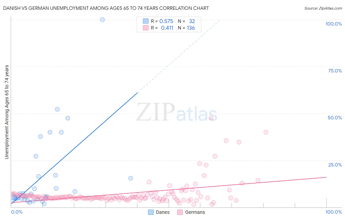 Danish vs German Unemployment Among Ages 65 to 74 years