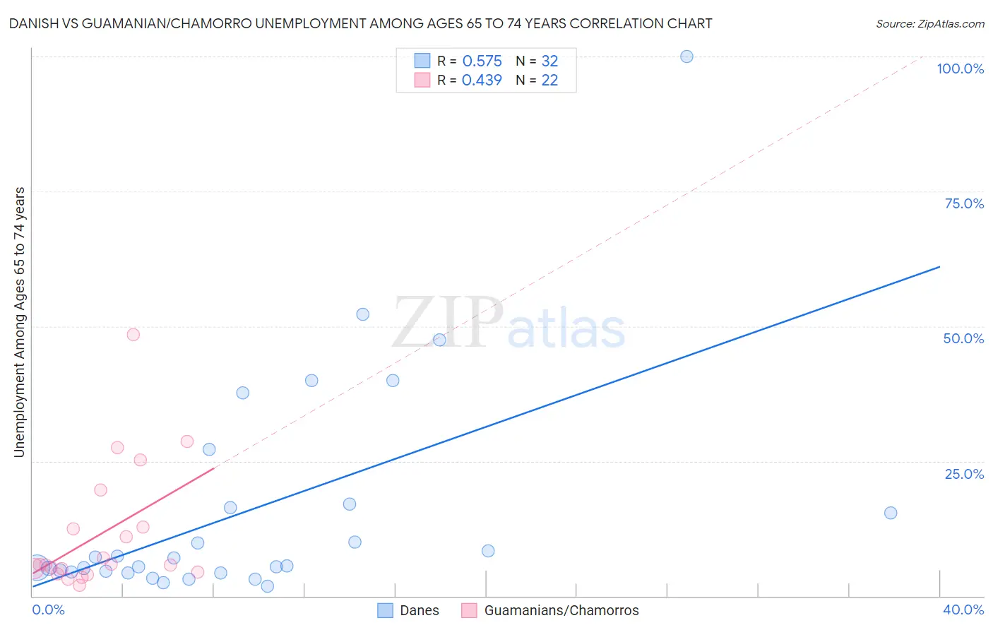 Danish vs Guamanian/Chamorro Unemployment Among Ages 65 to 74 years