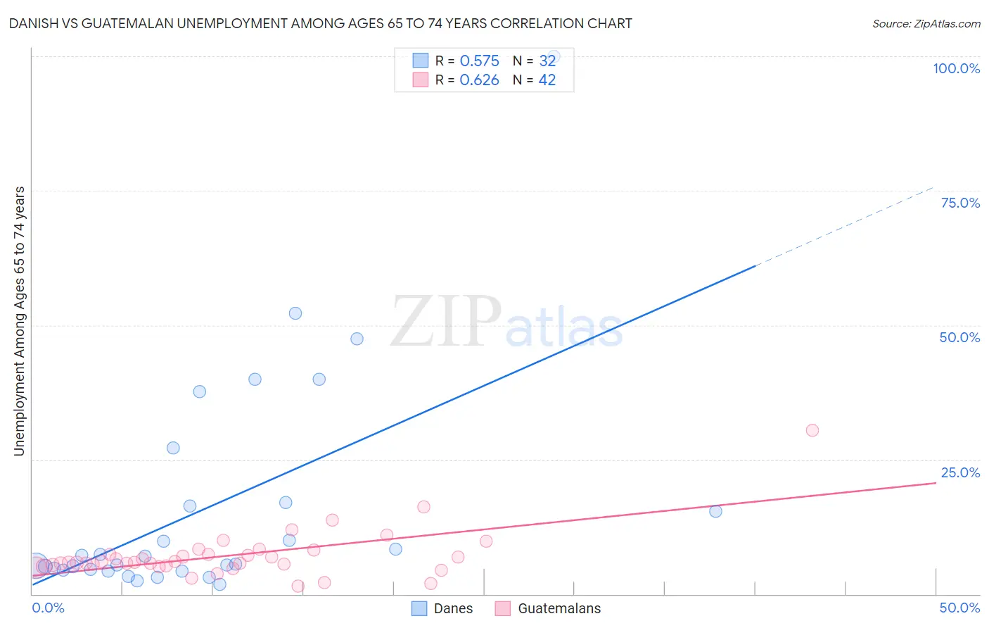 Danish vs Guatemalan Unemployment Among Ages 65 to 74 years