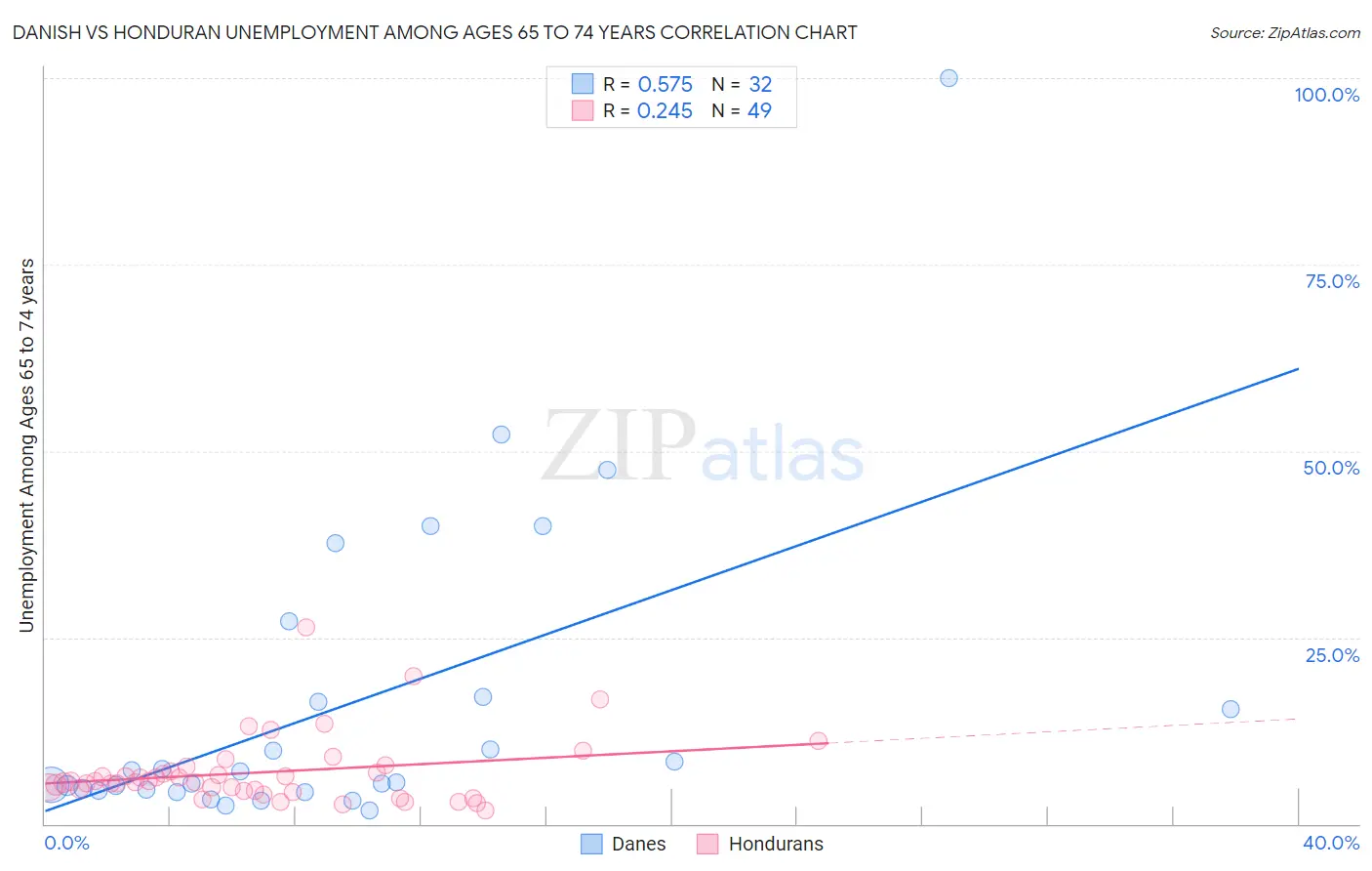 Danish vs Honduran Unemployment Among Ages 65 to 74 years