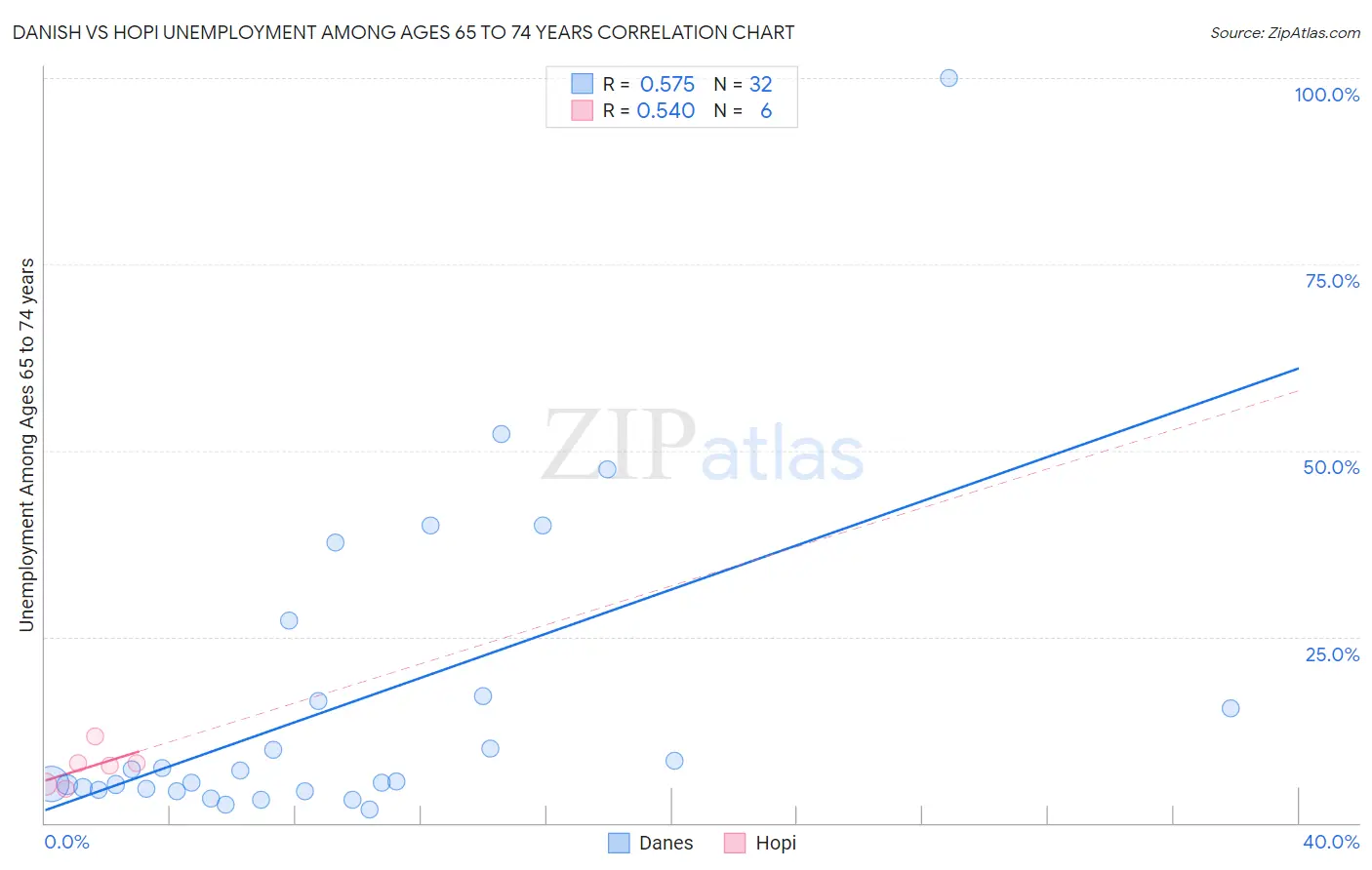 Danish vs Hopi Unemployment Among Ages 65 to 74 years