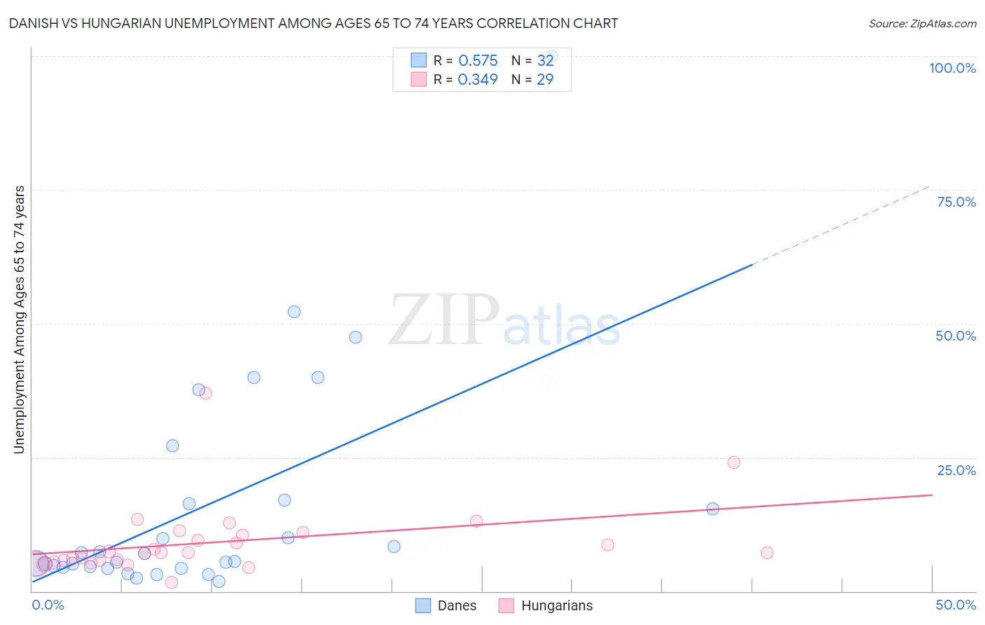 Danish vs Hungarian Unemployment Among Ages 65 to 74 years