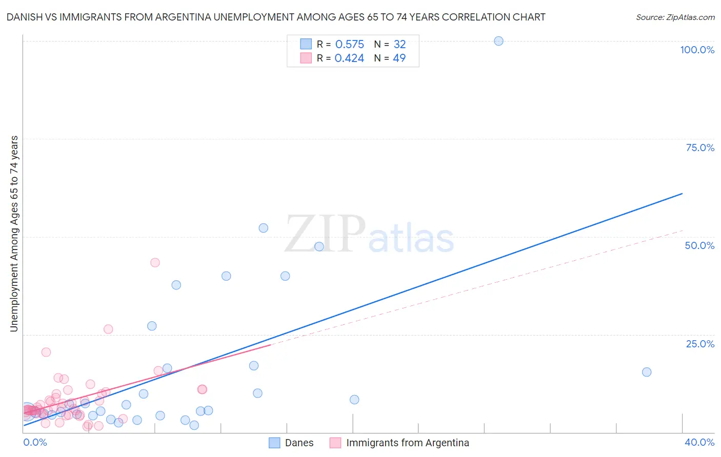 Danish vs Immigrants from Argentina Unemployment Among Ages 65 to 74 years