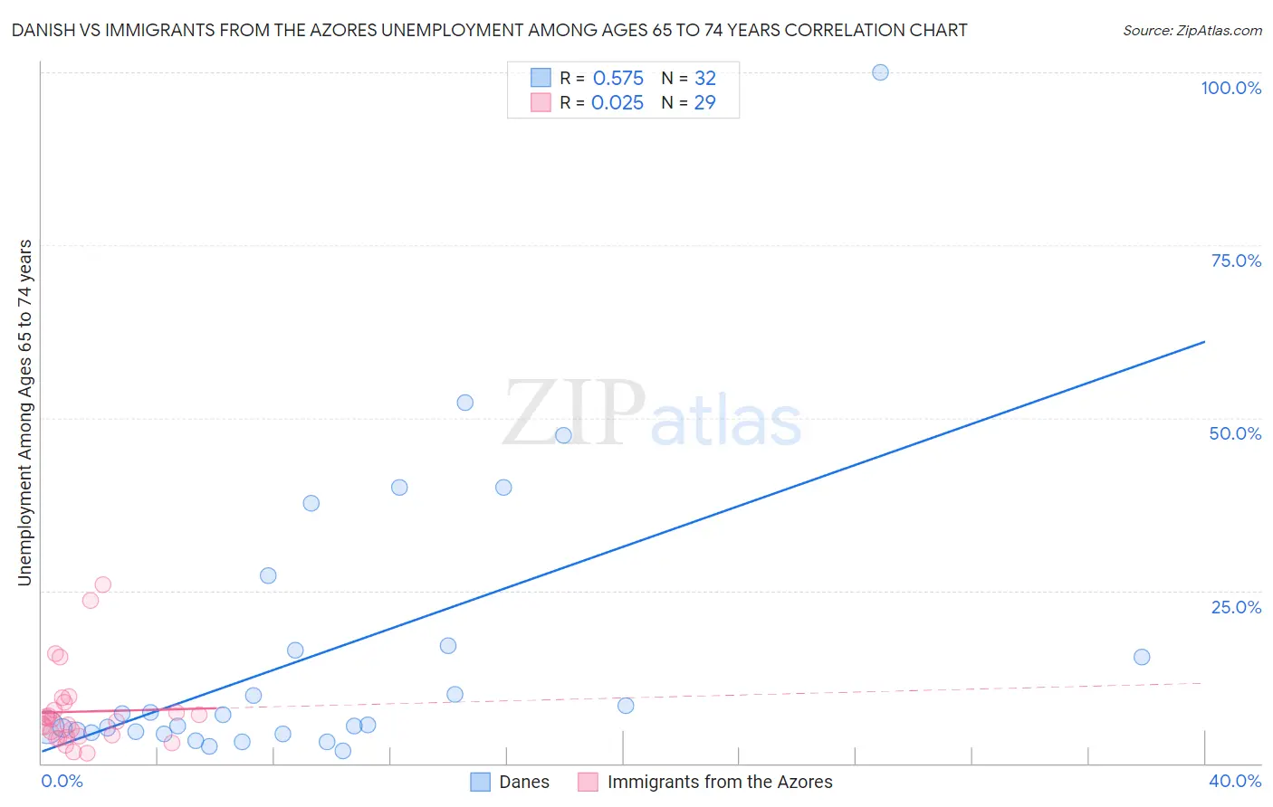 Danish vs Immigrants from the Azores Unemployment Among Ages 65 to 74 years