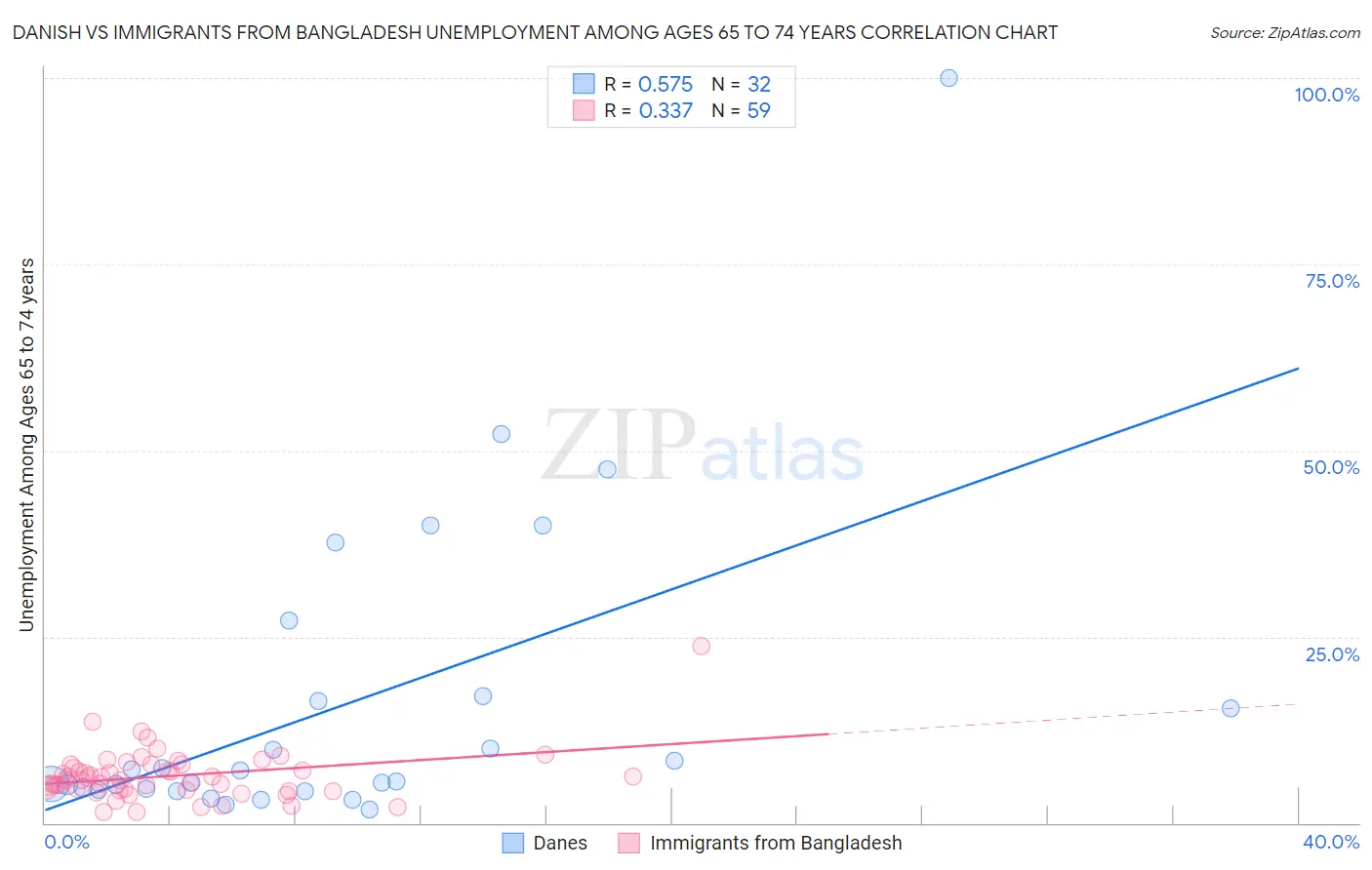 Danish vs Immigrants from Bangladesh Unemployment Among Ages 65 to 74 years