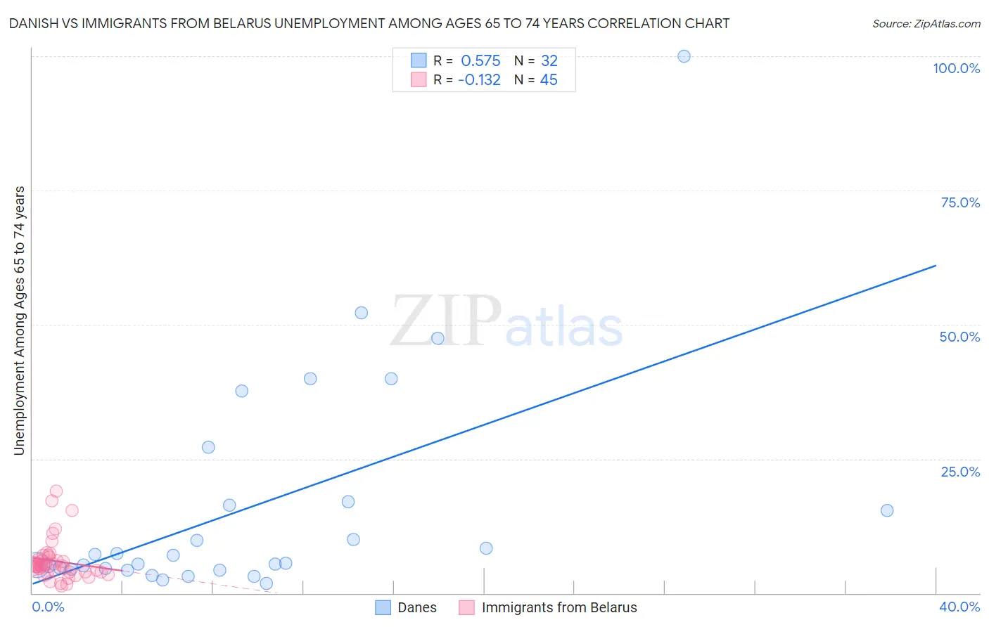 Danish vs Immigrants from Belarus Unemployment Among Ages 65 to 74 years