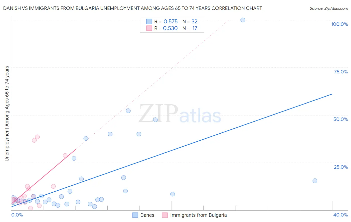 Danish vs Immigrants from Bulgaria Unemployment Among Ages 65 to 74 years