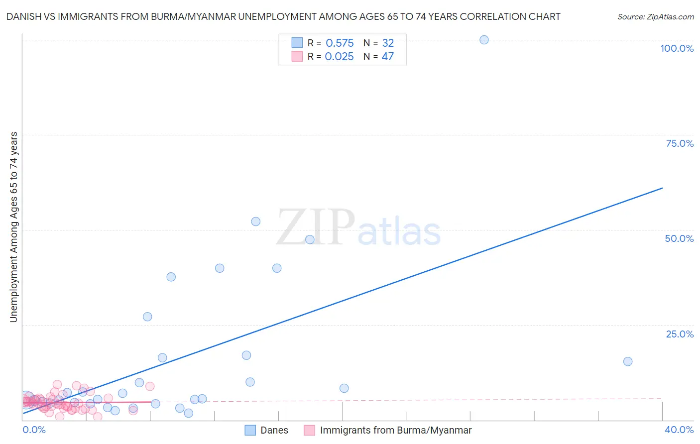 Danish vs Immigrants from Burma/Myanmar Unemployment Among Ages 65 to 74 years