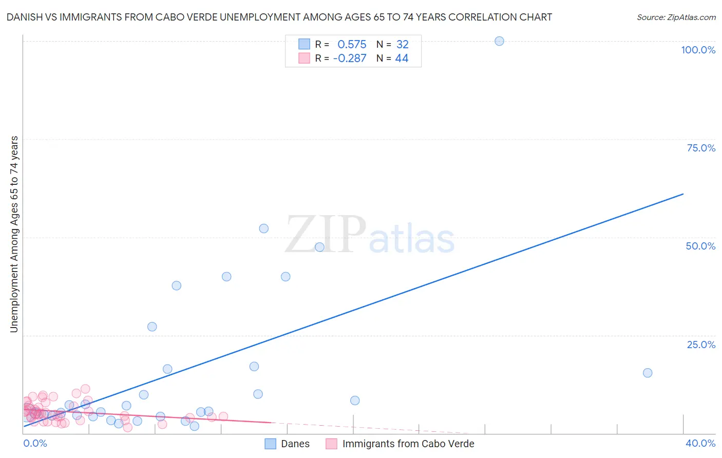 Danish vs Immigrants from Cabo Verde Unemployment Among Ages 65 to 74 years