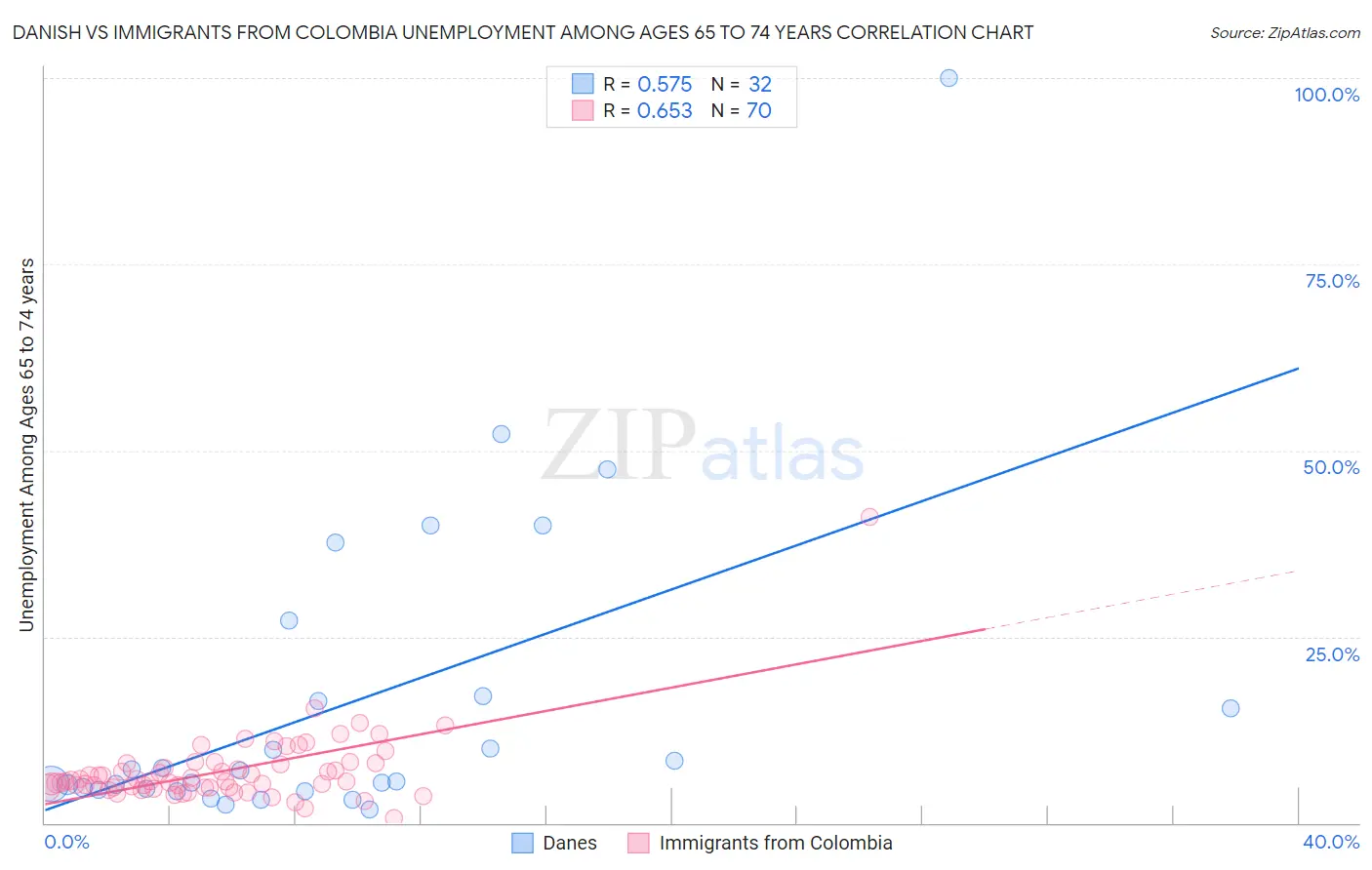 Danish vs Immigrants from Colombia Unemployment Among Ages 65 to 74 years