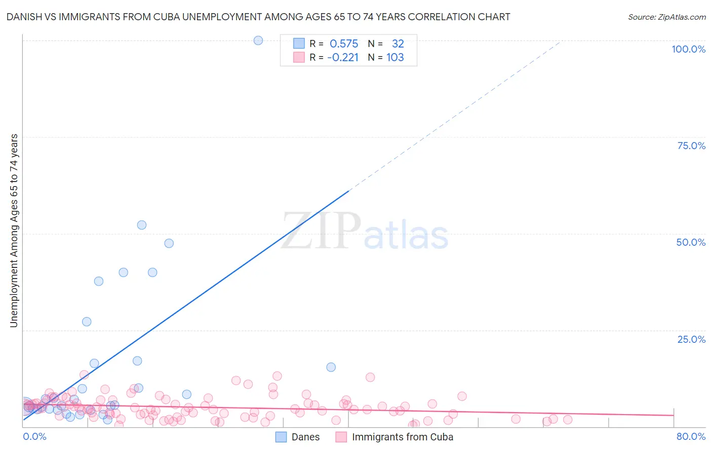 Danish vs Immigrants from Cuba Unemployment Among Ages 65 to 74 years