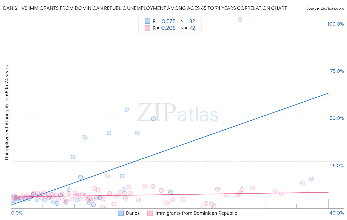 Danish vs Immigrants from Dominican Republic Unemployment Among Ages 65 to 74 years