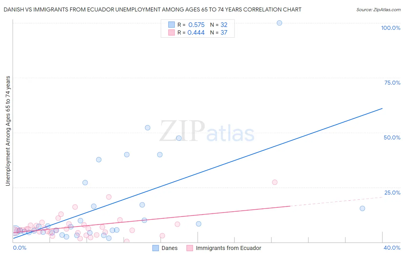 Danish vs Immigrants from Ecuador Unemployment Among Ages 65 to 74 years