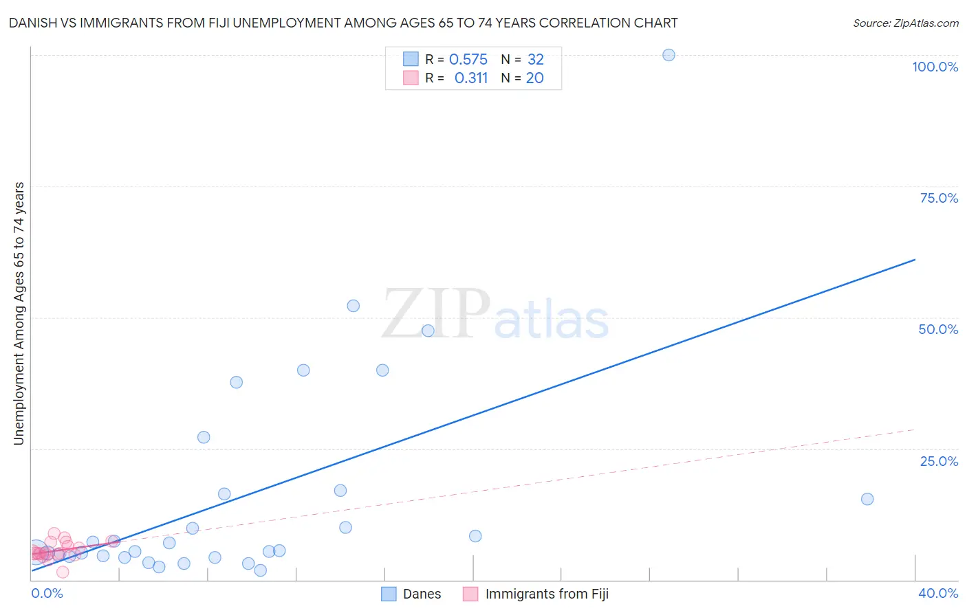 Danish vs Immigrants from Fiji Unemployment Among Ages 65 to 74 years