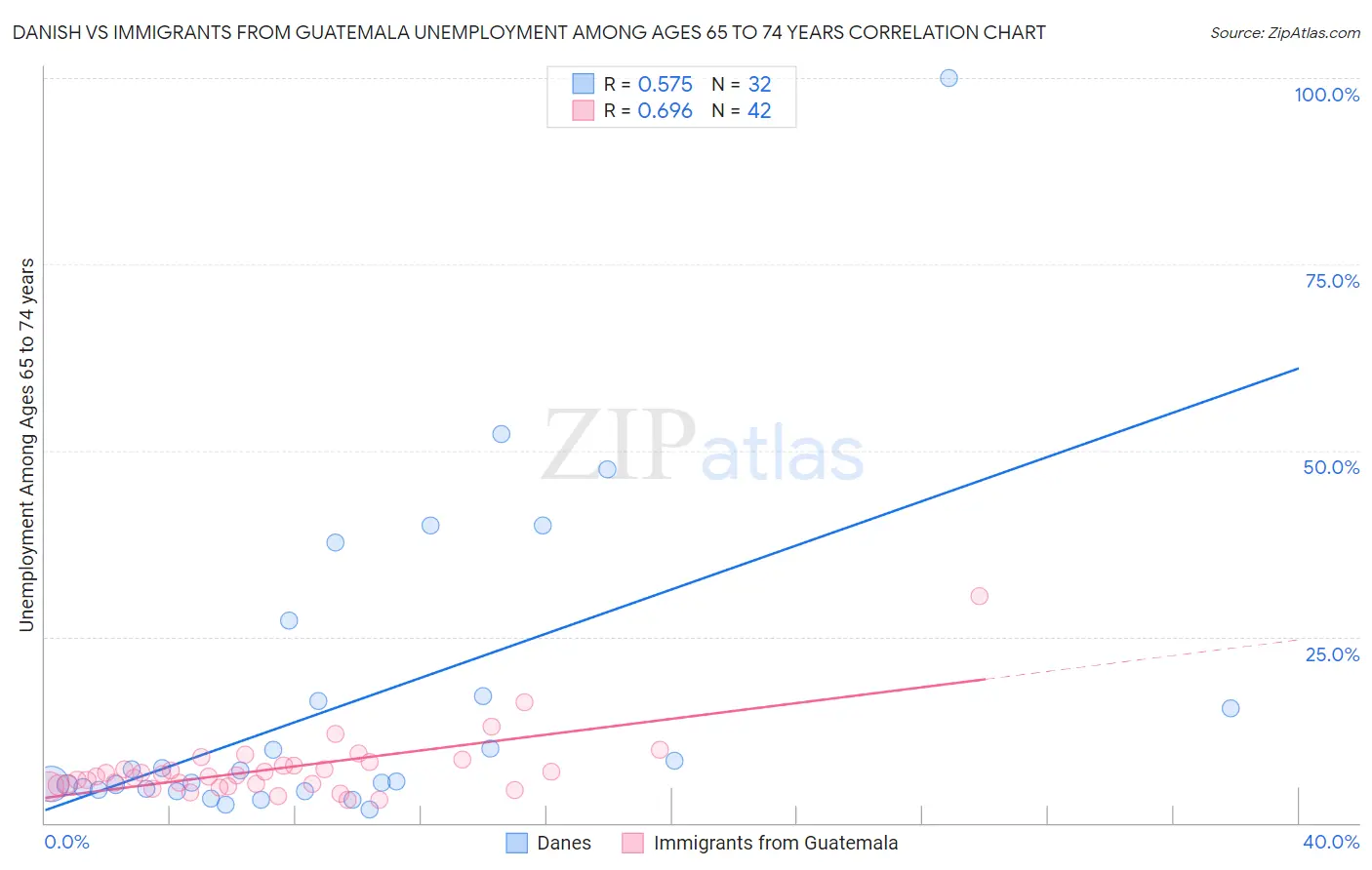 Danish vs Immigrants from Guatemala Unemployment Among Ages 65 to 74 years