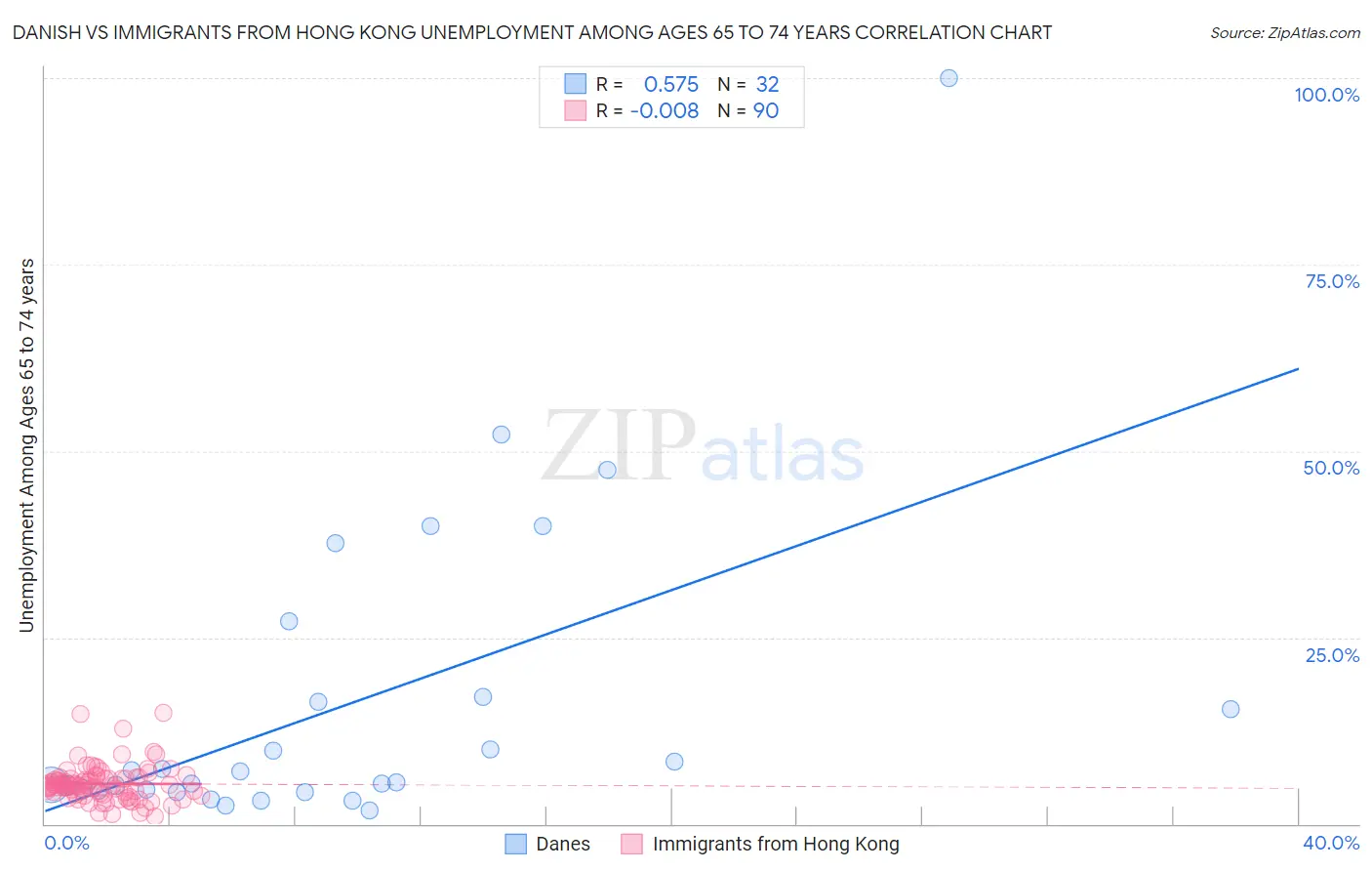 Danish vs Immigrants from Hong Kong Unemployment Among Ages 65 to 74 years