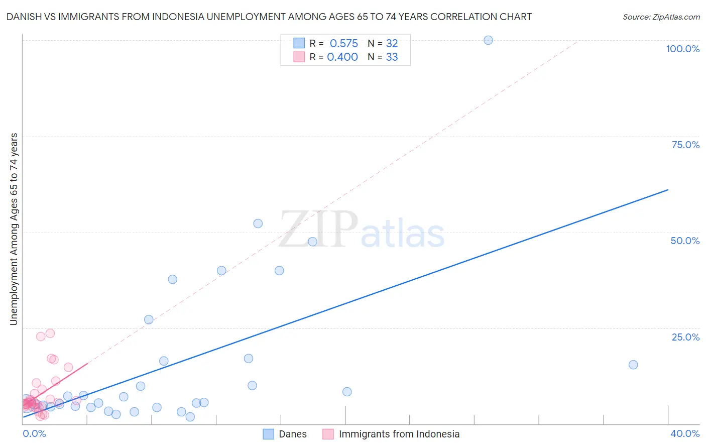 Danish vs Immigrants from Indonesia Unemployment Among Ages 65 to 74 years