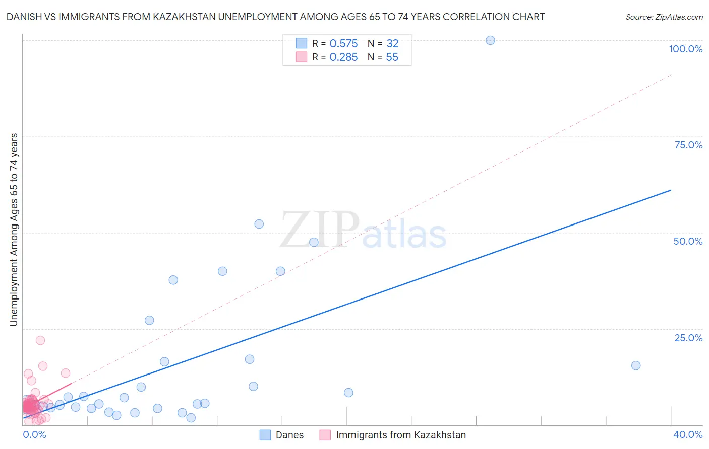 Danish vs Immigrants from Kazakhstan Unemployment Among Ages 65 to 74 years