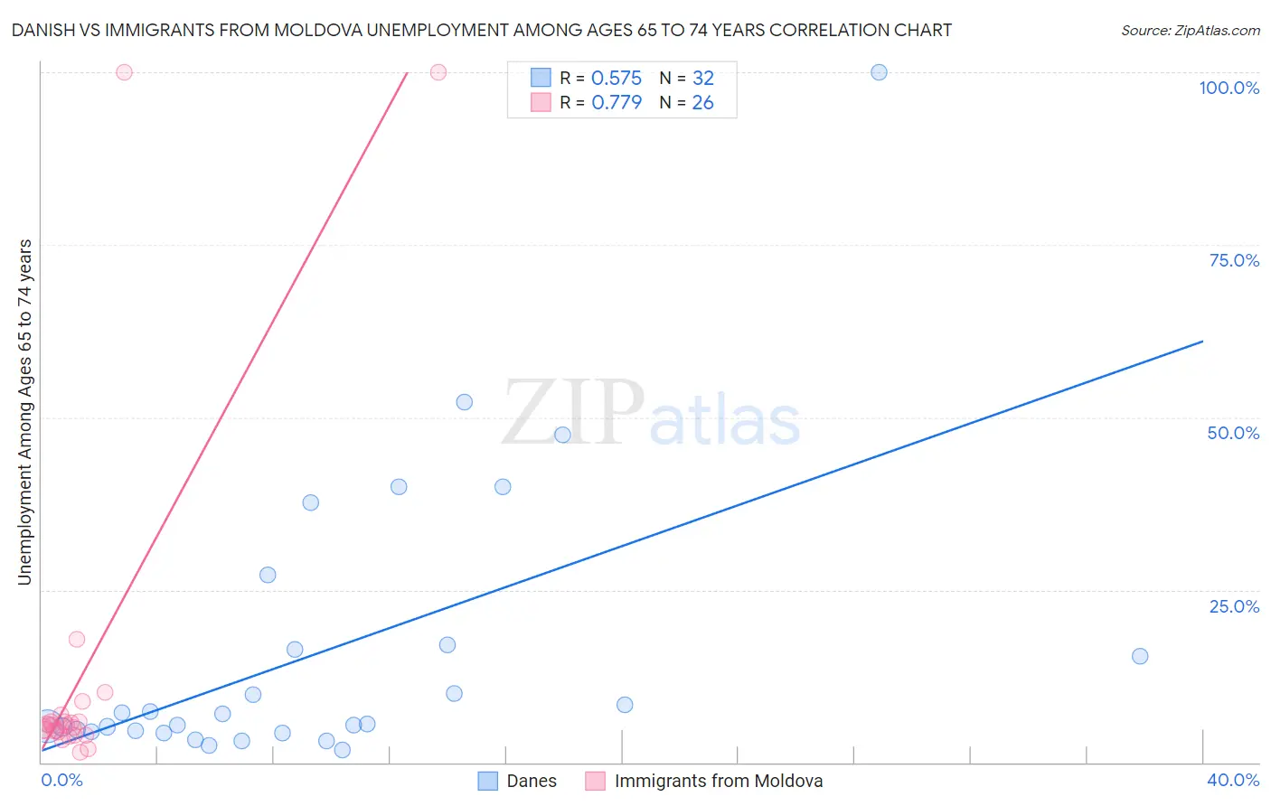 Danish vs Immigrants from Moldova Unemployment Among Ages 65 to 74 years