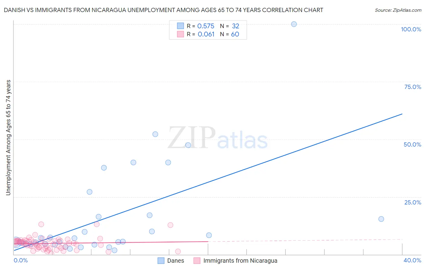 Danish vs Immigrants from Nicaragua Unemployment Among Ages 65 to 74 years