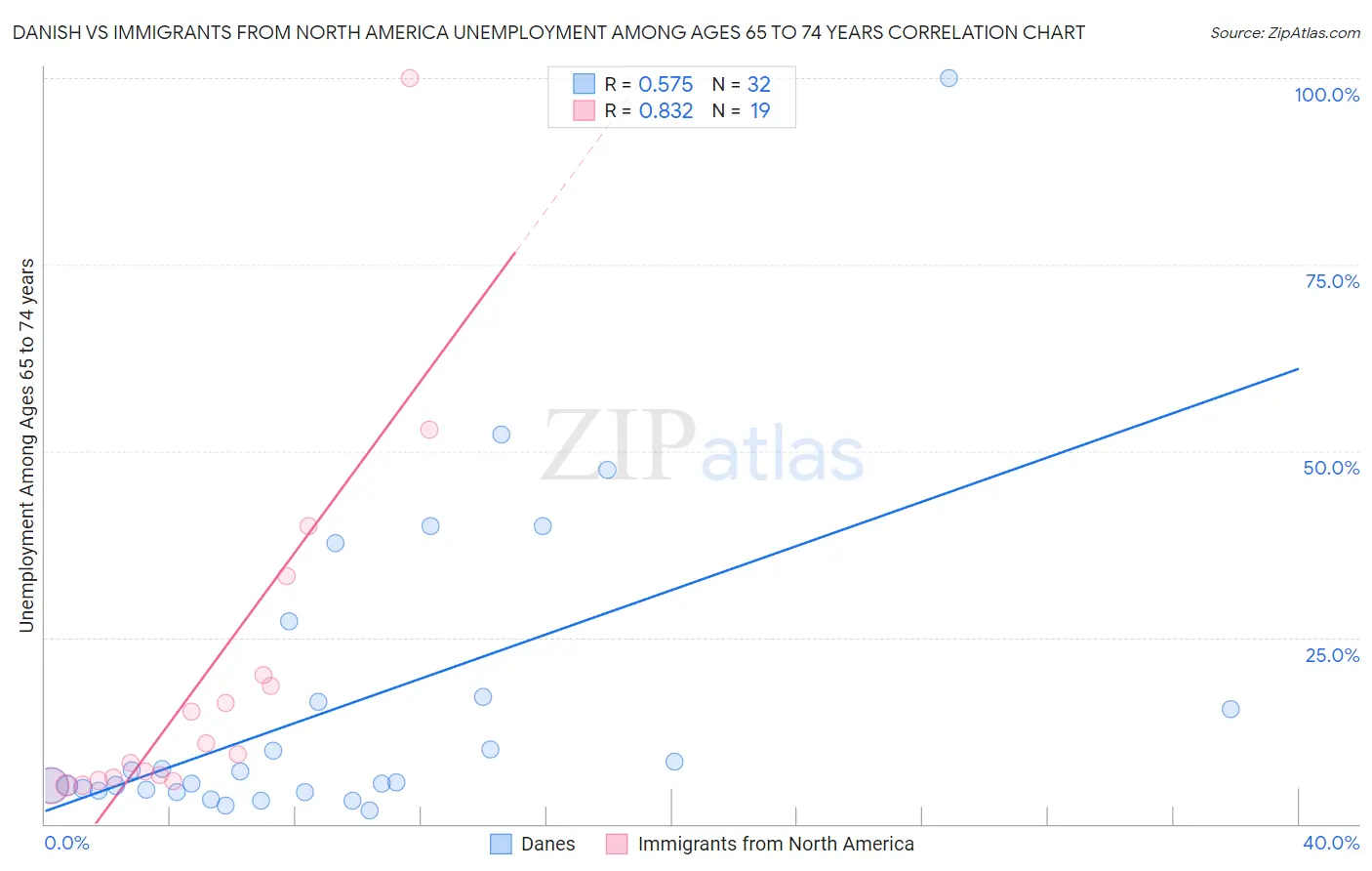 Danish vs Immigrants from North America Unemployment Among Ages 65 to 74 years