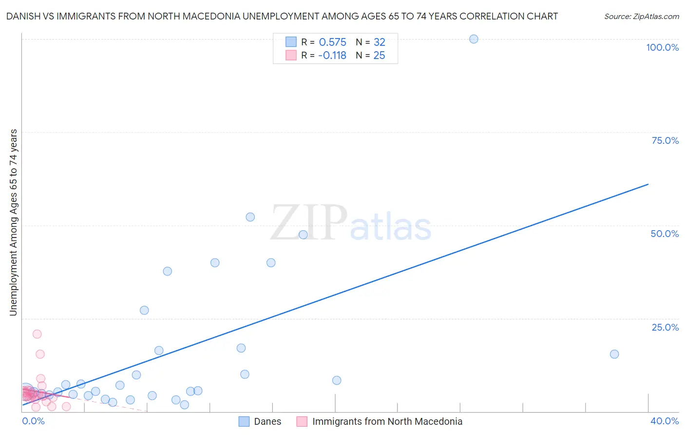 Danish vs Immigrants from North Macedonia Unemployment Among Ages 65 to 74 years