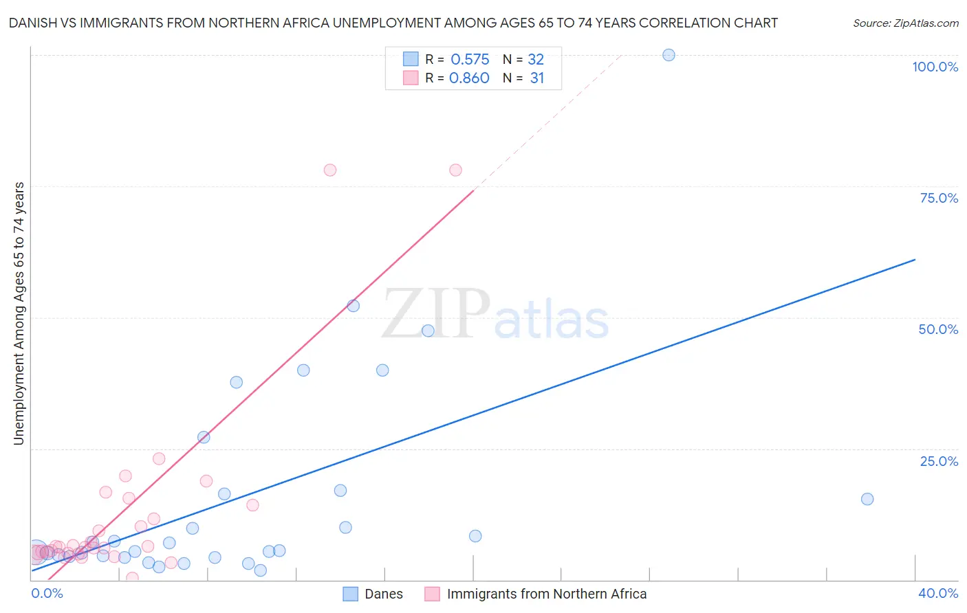 Danish vs Immigrants from Northern Africa Unemployment Among Ages 65 to 74 years